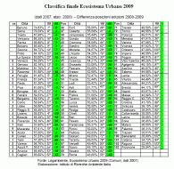 classifica-ecosistema-urbano-2009.gif